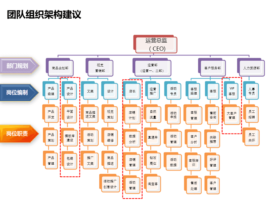 電商運(yùn)營(yíng)各崗位職責(zé)x